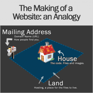 analogy of what is a domain name with building ahouse diagram
